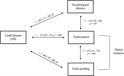 Dreams of Teeth Falling Out: An Empirical Investigation of Physiological and Psychological Correlates